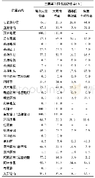 《表4 主要革兰阴性菌药敏试验结果》