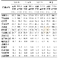 《表4 不同年份临床分离SAU对常用抗菌药物的耐药情况》