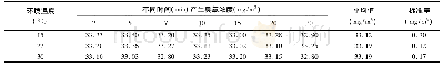 《表2 环境温度对臭氧浓度的影响》