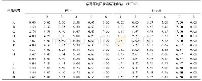 表2 稀释法去除残留快速手消毒剂鉴定试验结果