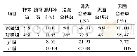 表2 两组导光束的损坏率、清洗质量合格率及灭菌质量合格率比较