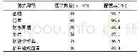 《表2 消毒供应室防护用品配置率》