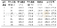 《表1 普通金属外来医疗器械灭菌参数监测结果》