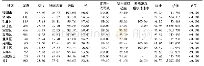 《表2 2018年深圳市托幼机构不同项目消毒合格率(%)》