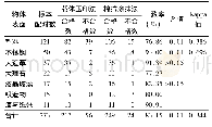 《表3 不同物体表面2种采样方法结果比较》