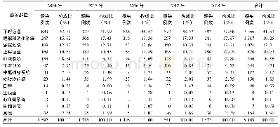 表3 2014-2018年医院感染部位分布