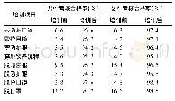 《表2 不同性别医务人员新冠肺炎防护培训考核结果》