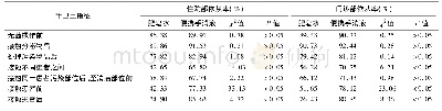 《表1 传染病专科医院住院部和门诊部增加便携式手消液手卫生依从性比较》