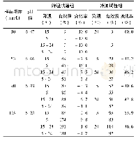 表3 CELA水样品降温、冷冻试验的有效氯浓度测定结果