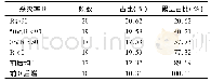 《表3 物体表面自然菌杀灭率分布》