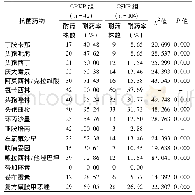 表2 CRKP菌株与CSKP菌株耐药率比较