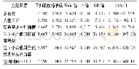 《表4 多因素分析CRKP菌株感染的危险因素》