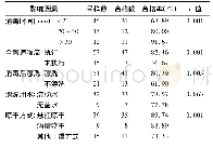 《表3 影响内镜清洗消毒效果的因素分析结果》