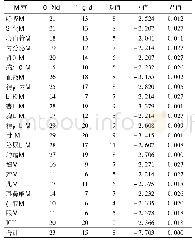 表5 不同科室医院感染对住院日的影响