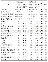 表3 无真菌感染组和真菌感染组危险因素比较