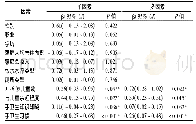 《表5 西安市0～6岁儿童家长/照看人手卫生行为的影响因素分析》