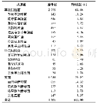 表4 2015-2018年呼吸内科住院患者医院感染病原菌分布情况