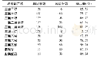 《表2 消毒副产物检出率情况》