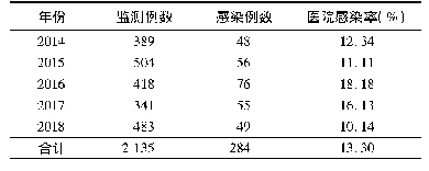 表1 某医院NICU连续5年导管相关感染率调查