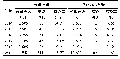 《表2 某医院NICU连续5年导管相关感染情况比较》