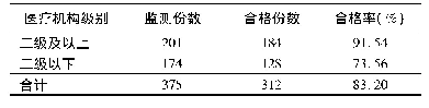 《表1 金华市各级医疗机构医务人员手卫生质量监测结果》