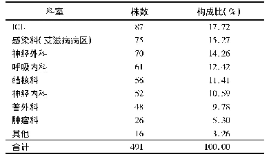 表2 MDRO感染的科室分布及构成比