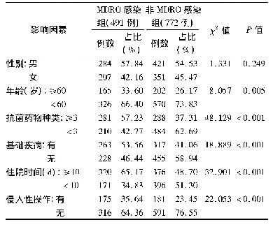 表3 MDRO感染的影响因素分析