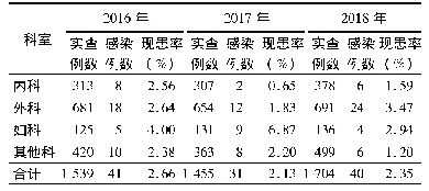 《表2 不同科室2016-2018年医院感染现患率》