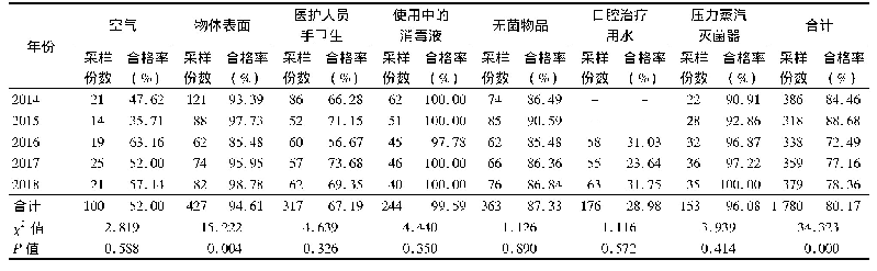 表1 2014-2018年襄阳市口腔医疗机构7种消毒项目监测结果比较