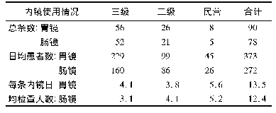 《表2 各级医疗机构内镜使用情况》