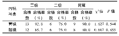 表5 各级医疗机构内镜抽检后细菌培养结果