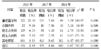 《表5 2016—2018年某儿童医院多重耐药菌病区分布情况》