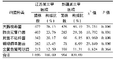 《表1 2家医院前5种临床分离病原菌构成比》