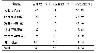 表5 恶性肿瘤患者MDRO菌株检出情况