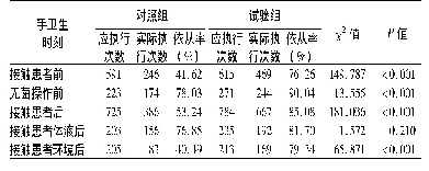 《表2 不同时刻护士手卫生依从率比较》