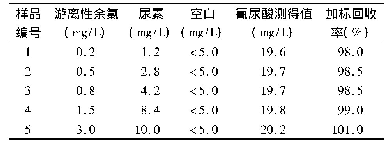 表1 游离性余氯和尿素对氰尿酸测定的影响