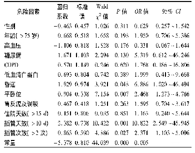 《表2 老年患者VAP发生的Logistic多因素分析》