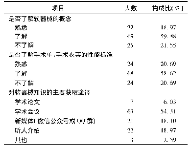 表3 手术织物性能标准认知情况