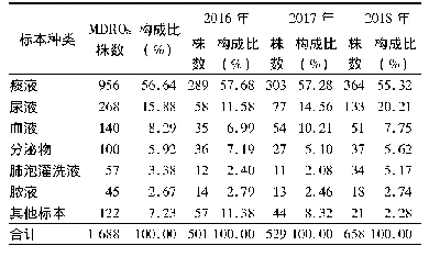 《表3 某医院MDROs感染标本分布》