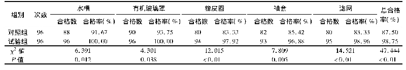 表2 2组婴儿培养箱表面细菌学监测结果比较