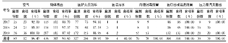 《表1 2017—2019年各年度环境消毒质量监测结果分析》