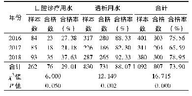 表1 2016—2018年医疗用水污染监测情况