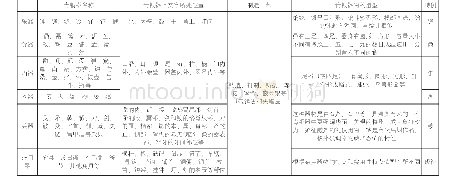 《表一、工艺、造型统计：先秦金文与传统书法人文精神探析》