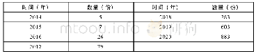 表1 中国裁判文书网附带修复生态环境之刑事裁判的时间和数量