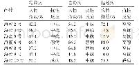 《表4‘海蜜9号’苗期抗枯萎病、霜霉病、白粉病鉴定结果》