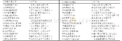 《表1 供试药剂及生产厂家》