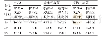 《表1 春化处理对不同乌塌菜材料现蕾开花时间的影响》