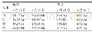 《表3 不同施肥方式对株高和茎粗的影响》
