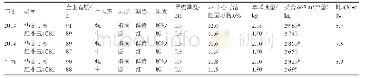 《表2‘华金1号’在区域试验中的结果》