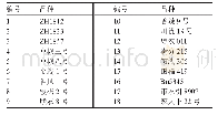 《表1 18份线椒品种的名称和编号》